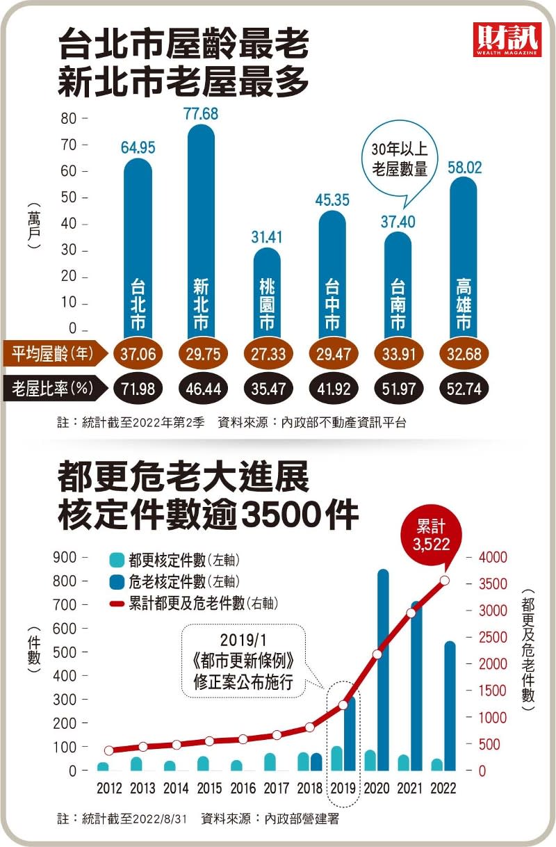 最大、最難、最偏遠  重建案全展開 老屋翻新 全台動起來