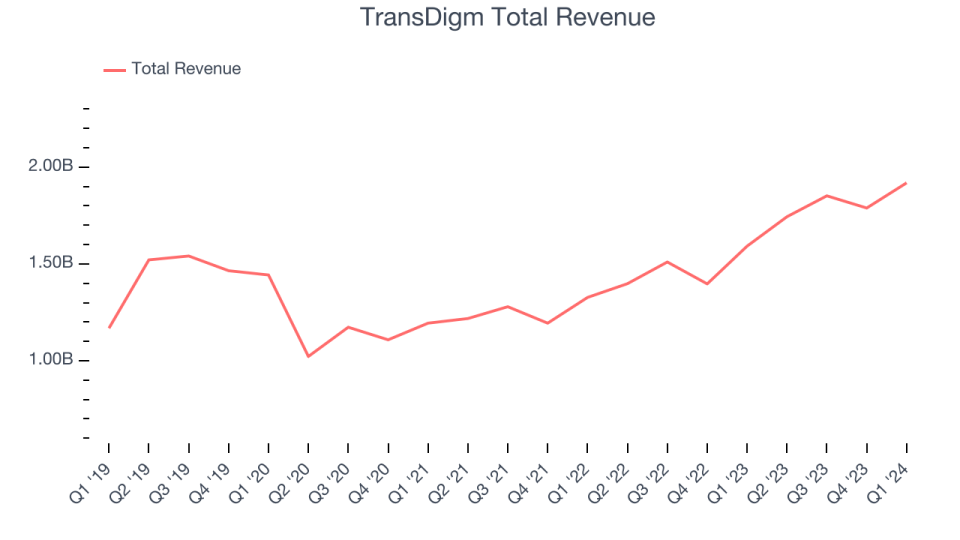 TransDigm Total Revenue