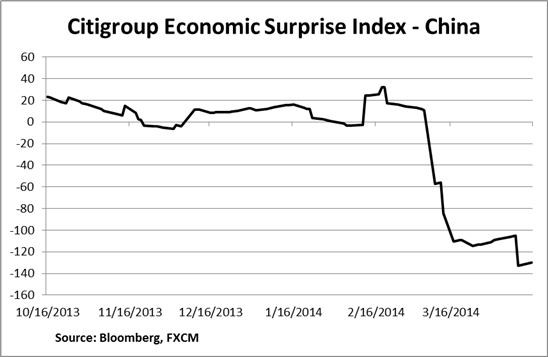Will-an-Upside-Surprise-to-Q1-GDP-Quell-China-Slowdown-Fears_body_Chart_1.png, Will an Upside Surprise to Q1 GDP Quell China Slowdown Fears?