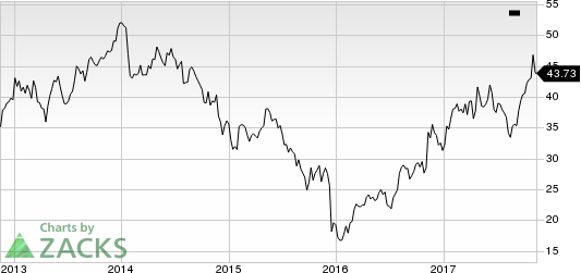 Kennametal Inc. Price