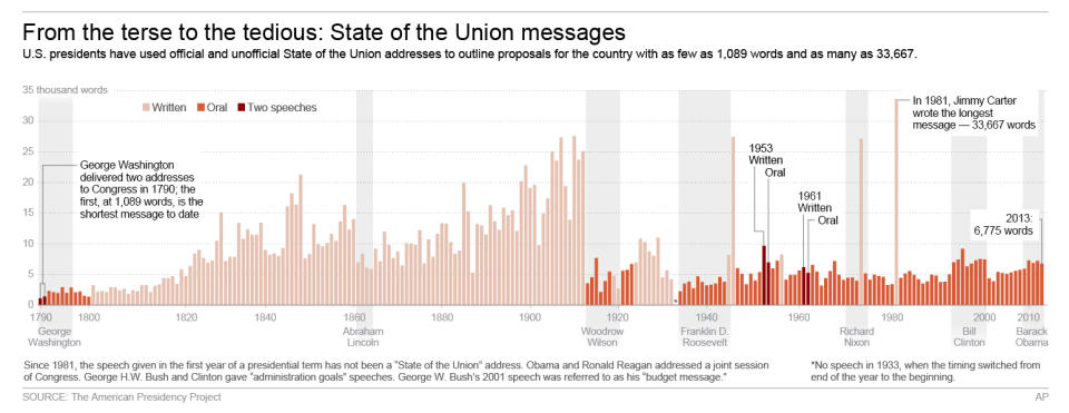 Graphic shows word count of State of the Union speeches; 6c x 4 inches; 295.2 mm x 101 mm;