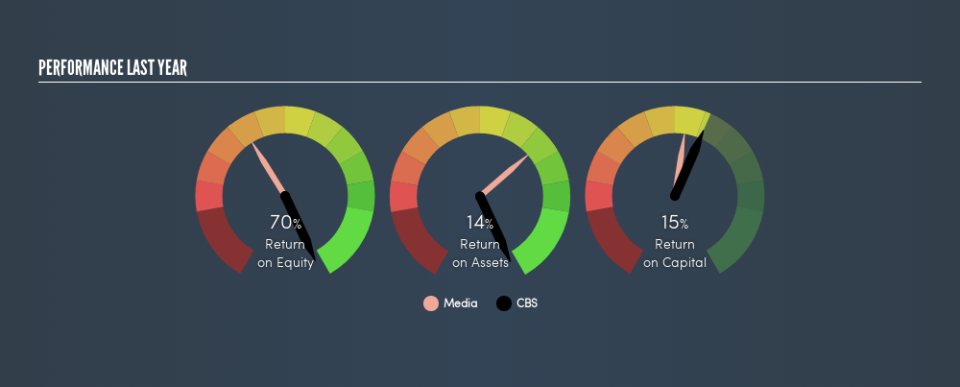 NYSE:CBS Past Revenue and Net Income, May 23rd 2019