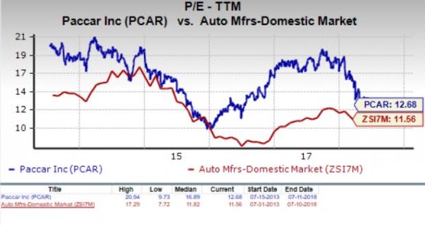 Let's see if PACCAR Inc (PCAR) stock is a good choice for value-oriented investors right now, or if investors subscribing to this methodology should look elsewhere for top picks.