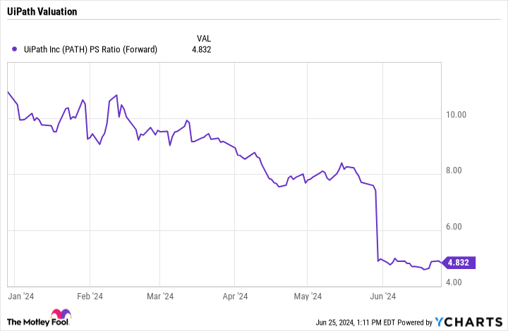 PATH PS Ratio (Forward) Chart