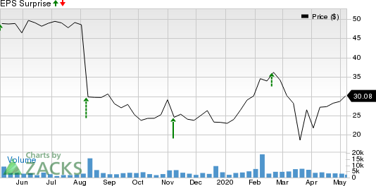 Green Dot Corporation Price and EPS Surprise