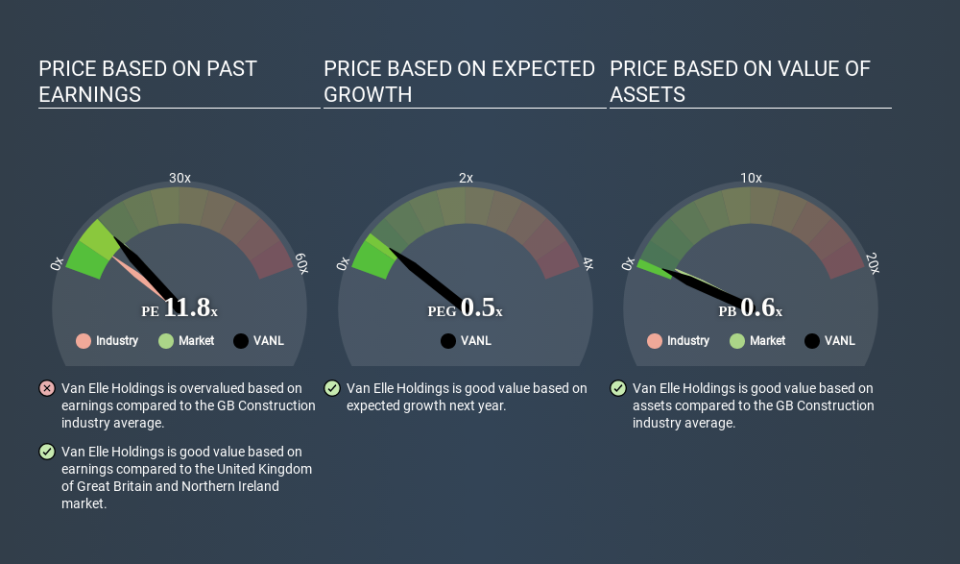 AIM:VANL Price Estimation Relative to Market March 31st 2020