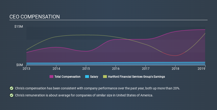 NYSE:HIG CEO Compensation, December 11th 2019