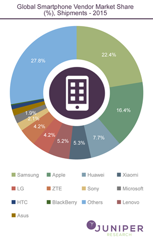 Global-Smartphone-Vendor-Market-Share-Shipments-2015