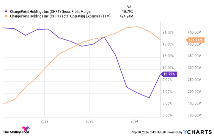 CHPT Gross Profit Margin Chart