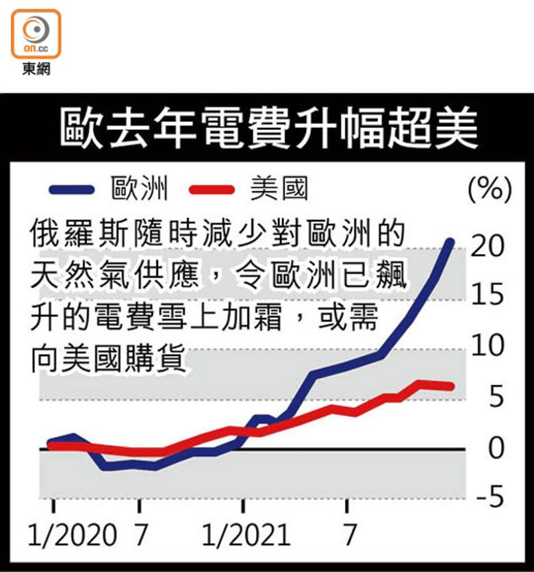 歐去年電費升幅超美