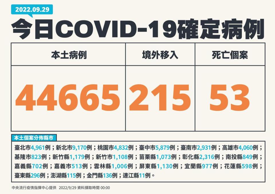 今本土新增44,665例本土個案。（指揮中心提供）