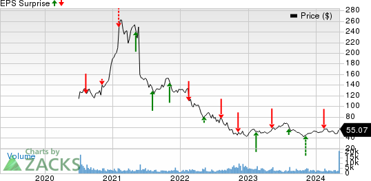 IAC Inc. Price and EPS Surprise