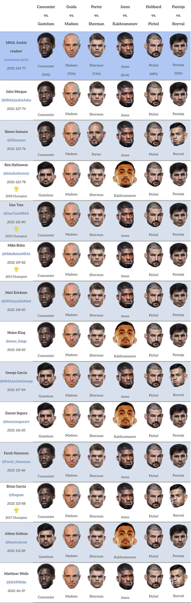 UFC on ESPN 29 predictions: Will Kelvin Gastelum get back on track vs.  Jared Cannonier?