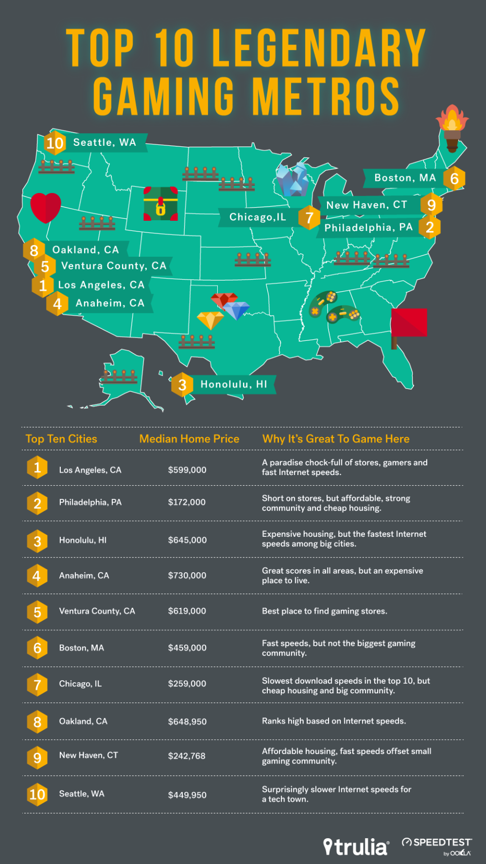 Ranking of Best Cities for Gaming