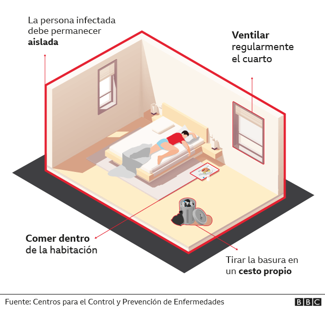 Gráfico de la habitación de un enfermo de covid