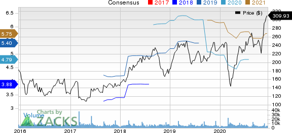 Palo Alto Networks, Inc. Price and Consensus