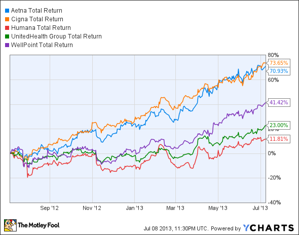 AET Total Return Price Chart