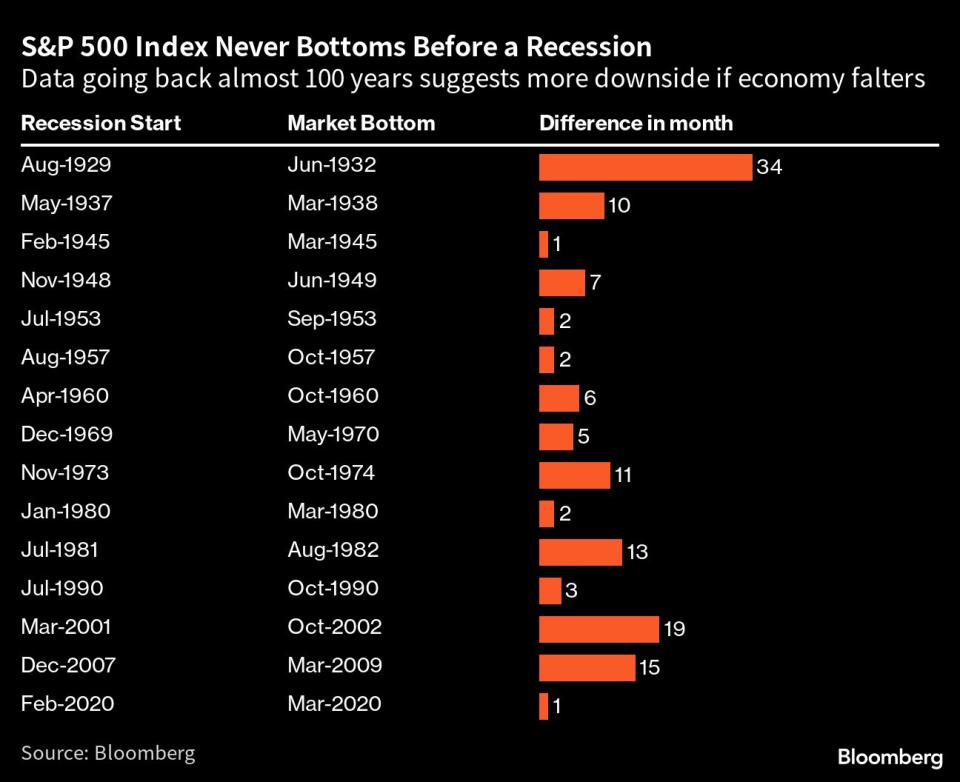 El gráfico muestra cuándo comenzó la recesión económica en Estados Unidos, cuándo el mercado tocó fondo después de que eso ocurriera y la diferencia de días entre esas dos fechas. Bloomberg. 