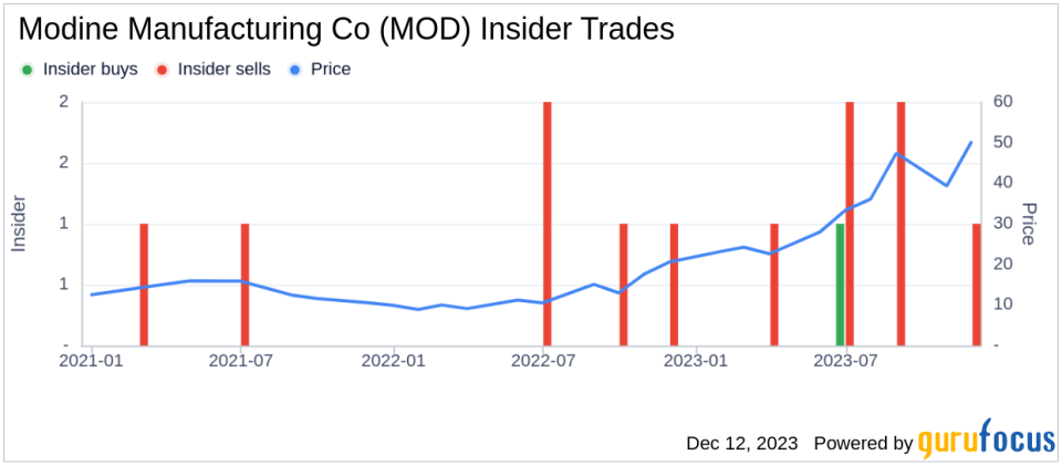 Insider Sell Alert: Director Christopher Patterson Sells Shares of Modine Manufacturing Co