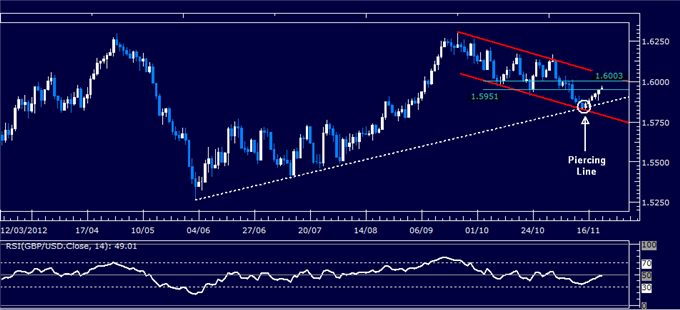 Forex_Analysis_GBPUSD_Classic_Technical_Report_11.22.2012_body_Picture_1.png, Forex Analysis: GBP/USD Classic Technical Report 11.22.2012