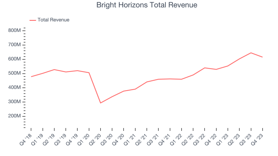 Bright Horizons Total Revenue