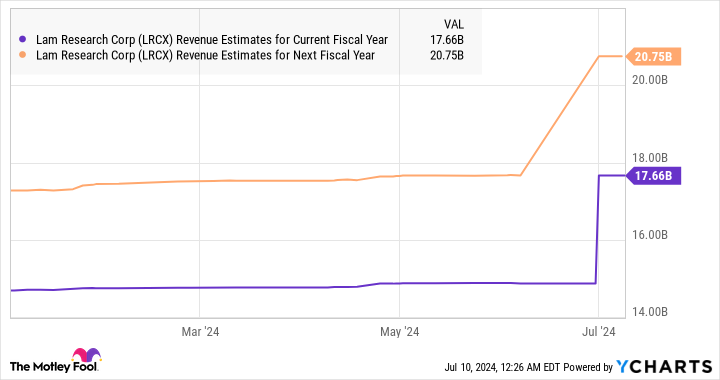 LRCX Revenue Estimates for Current Fiscal Year Chart