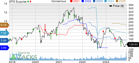 Burlington Stores, Inc. Price, Consensus and EPS Surprise