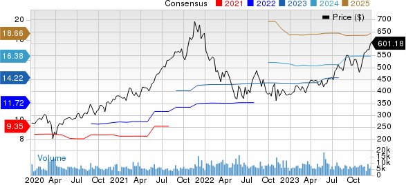 Intuit Inc. Price and Consensus