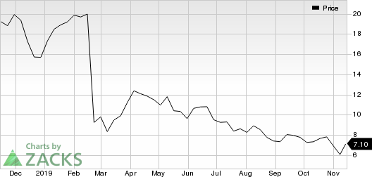 Communications Sales & Leasing,Inc. Price