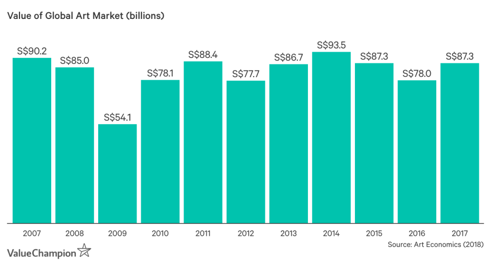 Value of Global Art Market (billions)