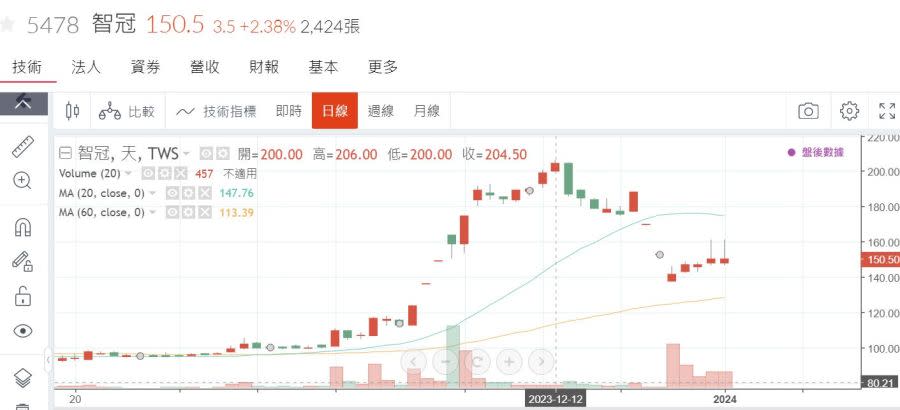 智冠、網銀經營權開打 股價表現暗藏玄機 227