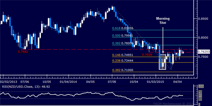 NZD/USD Candlestick Analysis: Struggling Below 0.77 Figure