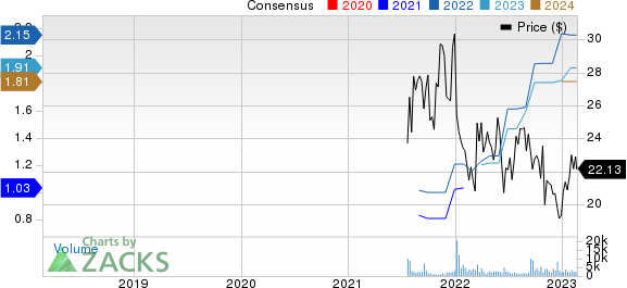 Core & Main, Inc. Price and Consensus