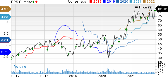 Microchip Technology Incorporated Price, Consensus and EPS Surprise