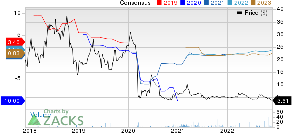 Harbour Energy PLC Sponsored ADR Price and Consensus