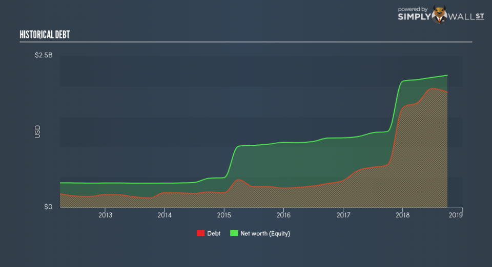 NasdaqGS:SFNC Historical Debt January 23rd 19