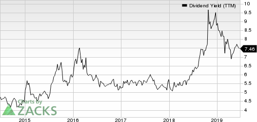 Banco Latinoamericano de Comercio Exterior, S.A. Dividend Yield (TTM)