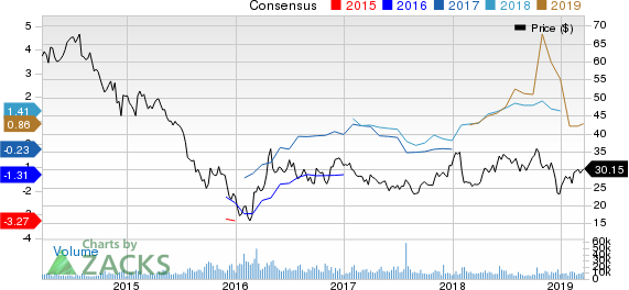 Murphy Oil Corporation Price and Consensus