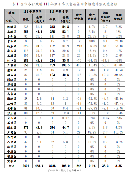 （新北市地政局提供）