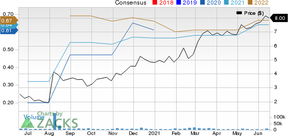 Conduent Inc. Price and Consensus