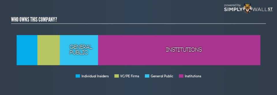 NasdaqGS:ACIA Ownership Summary December 20th 18