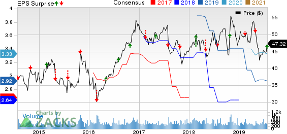 Standard Motor Products, Inc. Price, Consensus and EPS Surprise