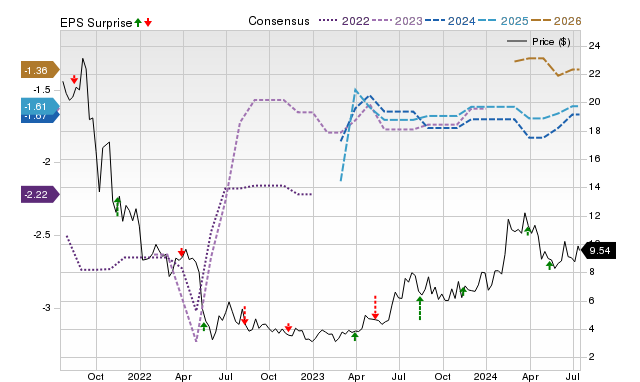 Zacks Price, Consensus and EPS Surprise Chart for CNTA