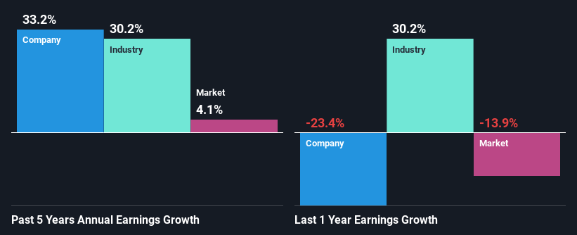 Past Revenue Growth