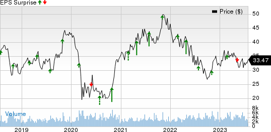 Steven Madden, Ltd. Price and EPS Surprise