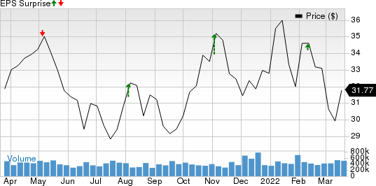 Equitable Holdings, Inc. Price and EPS Surprise