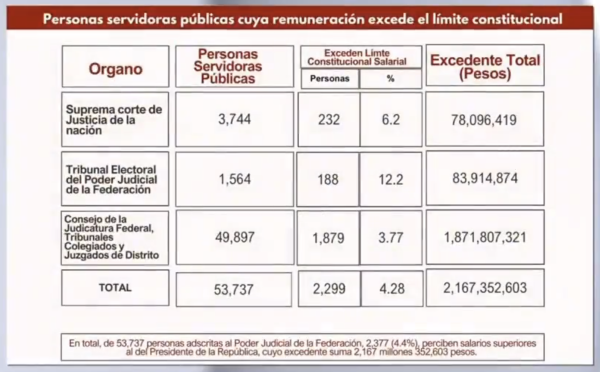 Captura de pantalla de la tabla compartida por Arturo Ávila en el programa de Mario Maldonado