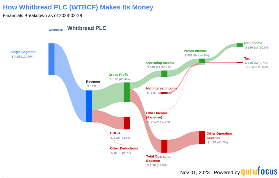 Whitbread PLC's Dividend Analysis