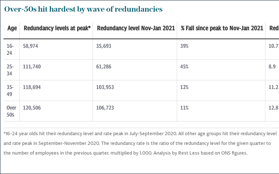 Redundancy levels across all age groups