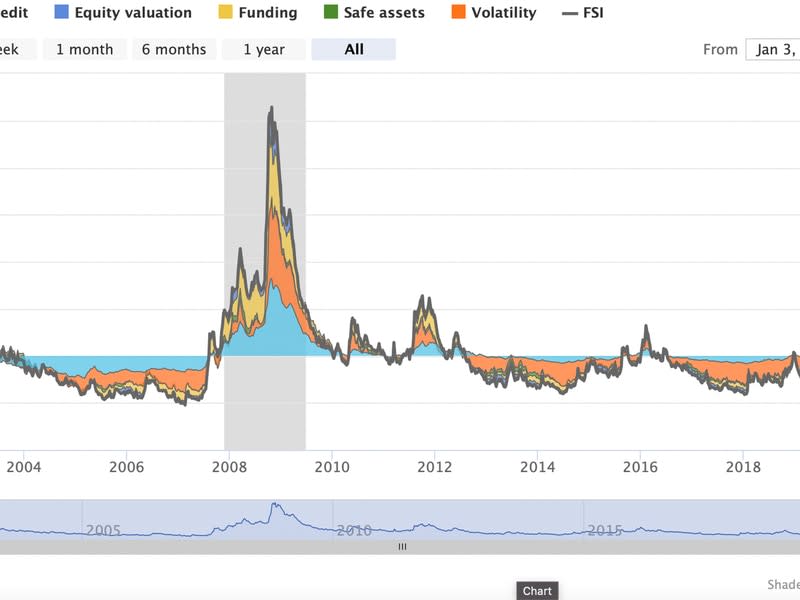 The FSI measures disruptions in the normal functioning of financial markets. (U.S. Office of Financial Research)